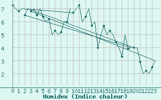 Courbe de l'humidex pour Leeuwarden