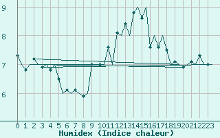 Courbe de l'humidex pour Oostende (Be)