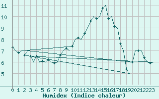 Courbe de l'humidex pour Grenchen