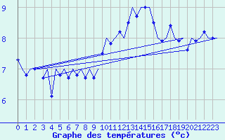 Courbe de tempratures pour Muenster / Osnabrueck