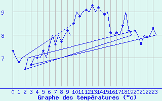 Courbe de tempratures pour Amsterdam Airport Schiphol