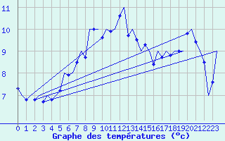Courbe de tempratures pour Wunstorf