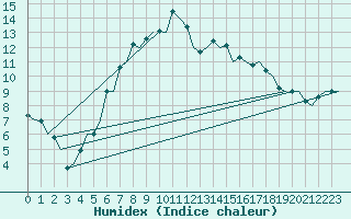 Courbe de l'humidex pour Rygge