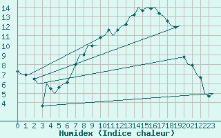 Courbe de l'humidex pour Frankfort (All)