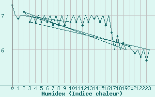 Courbe de l'humidex pour Le Goeree