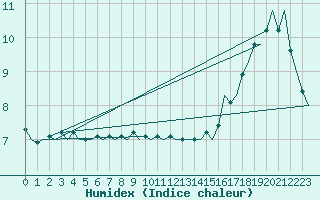 Courbe de l'humidex pour Visby Flygplats