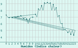 Courbe de l'humidex pour Leon / Virgen Del Camino