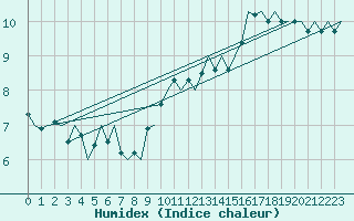 Courbe de l'humidex pour Maastricht / Zuid Limburg (PB)