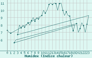 Courbe de l'humidex pour Cork Airport