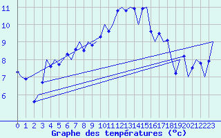 Courbe de tempratures pour Cork Airport