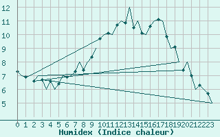 Courbe de l'humidex pour Bueckeburg