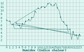 Courbe de l'humidex pour Lelystad