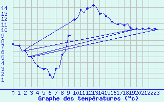 Courbe de tempratures pour Kristiansand / Kjevik