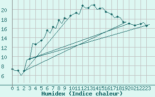 Courbe de l'humidex pour Mikkeli