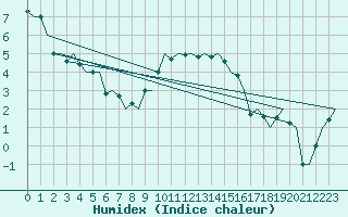 Courbe de l'humidex pour Holzdorf