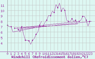 Courbe du refroidissement olien pour Treviso / S. Angelo