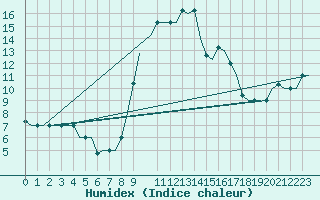 Courbe de l'humidex pour Olbia / Costa Smeralda