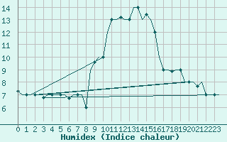 Courbe de l'humidex pour Gnes (It)