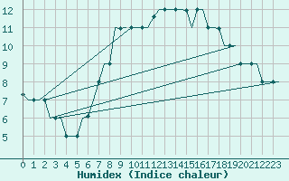 Courbe de l'humidex pour Dubrovnik / Cilipi