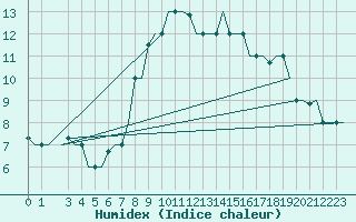 Courbe de l'humidex pour Bari / Palese Macchie