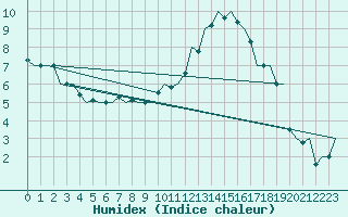 Courbe de l'humidex pour Castres-Mazamet (81)