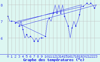 Courbe de tempratures pour Vlieland