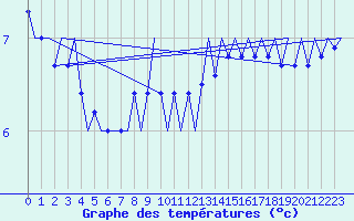 Courbe de tempratures pour Platform Hoorn-a Sea