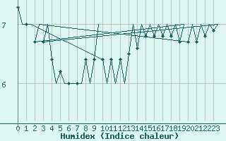 Courbe de l'humidex pour Platform Hoorn-a Sea