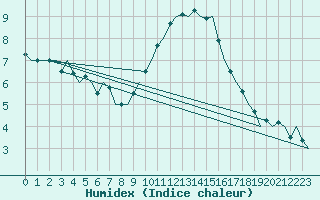 Courbe de l'humidex pour Dublin (Ir)