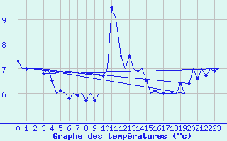 Courbe de tempratures pour Platform L9-ff-1 Sea