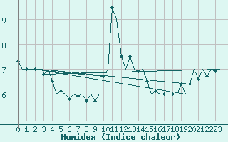 Courbe de l'humidex pour Platform L9-ff-1 Sea