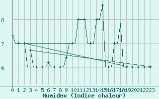 Courbe de l'humidex pour Keflavikurflugvollur