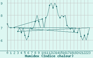 Courbe de l'humidex pour Altenstadt