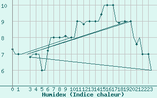 Courbe de l'humidex pour Torino / Caselle