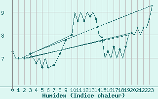 Courbe de l'humidex pour Bremen