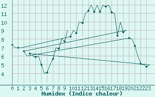 Courbe de l'humidex pour Frankfort (All)