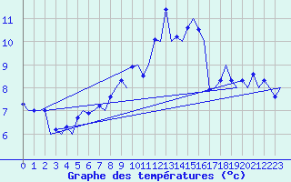 Courbe de tempratures pour Haugesund / Karmoy