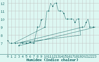 Courbe de l'humidex pour Olbia / Costa Smeralda