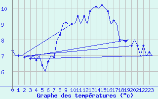 Courbe de tempratures pour Vlieland