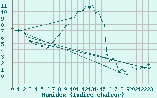 Courbe de l'humidex pour Kemi