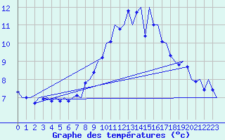 Courbe de tempratures pour Linz / Hoersching-Flughafen