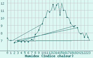 Courbe de l'humidex pour Linz / Hoersching-Flughafen