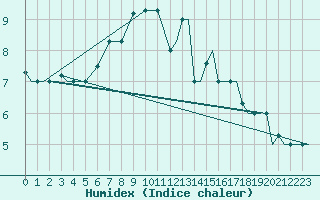 Courbe de l'humidex pour Kozani Airport