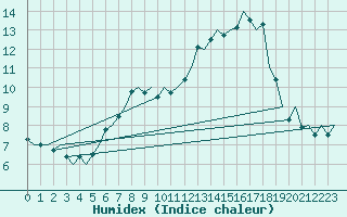 Courbe de l'humidex pour Niederstetten