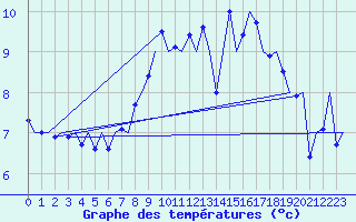 Courbe de tempratures pour Cork Airport
