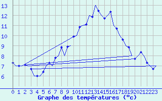 Courbe de tempratures pour Zurich-Kloten