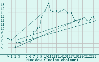 Courbe de l'humidex pour Olbia / Costa Smeralda