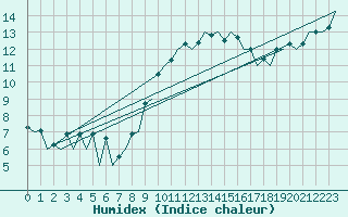 Courbe de l'humidex pour Aberdeen (UK)