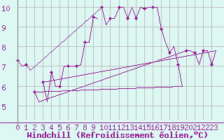 Courbe du refroidissement olien pour Rimini