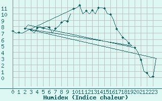 Courbe de l'humidex pour Gerona (Esp)